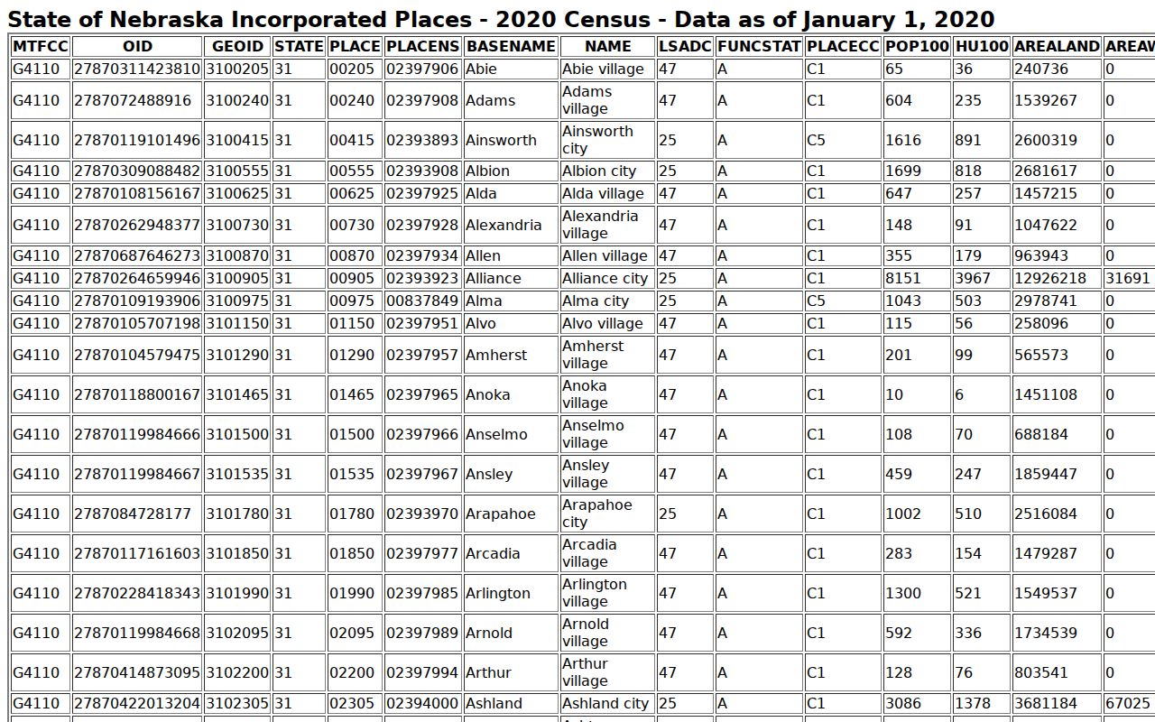 Sheridan County warrant records and incorporated community table